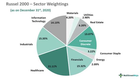 russell 2000 components by weight.